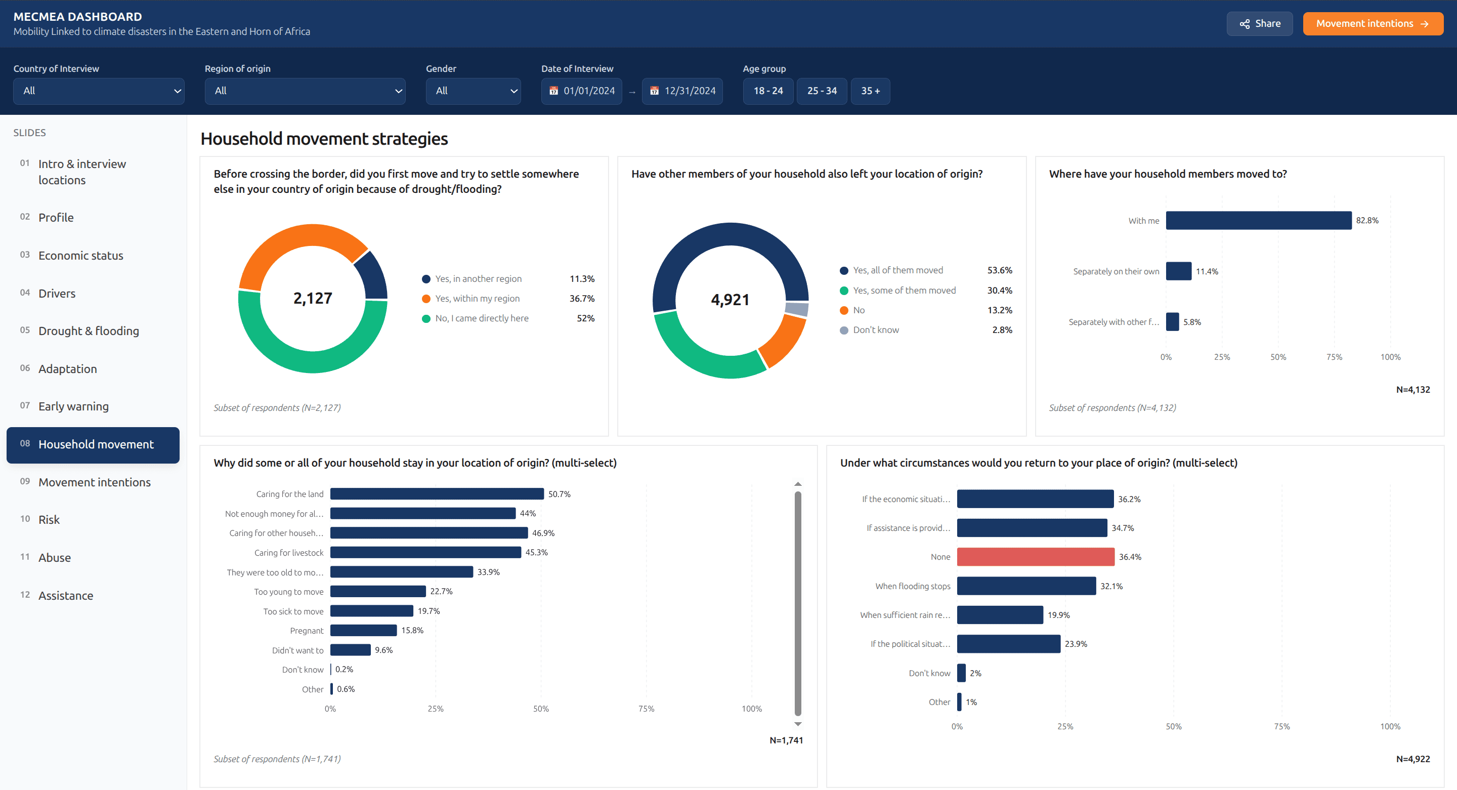 MECMEA dashboard